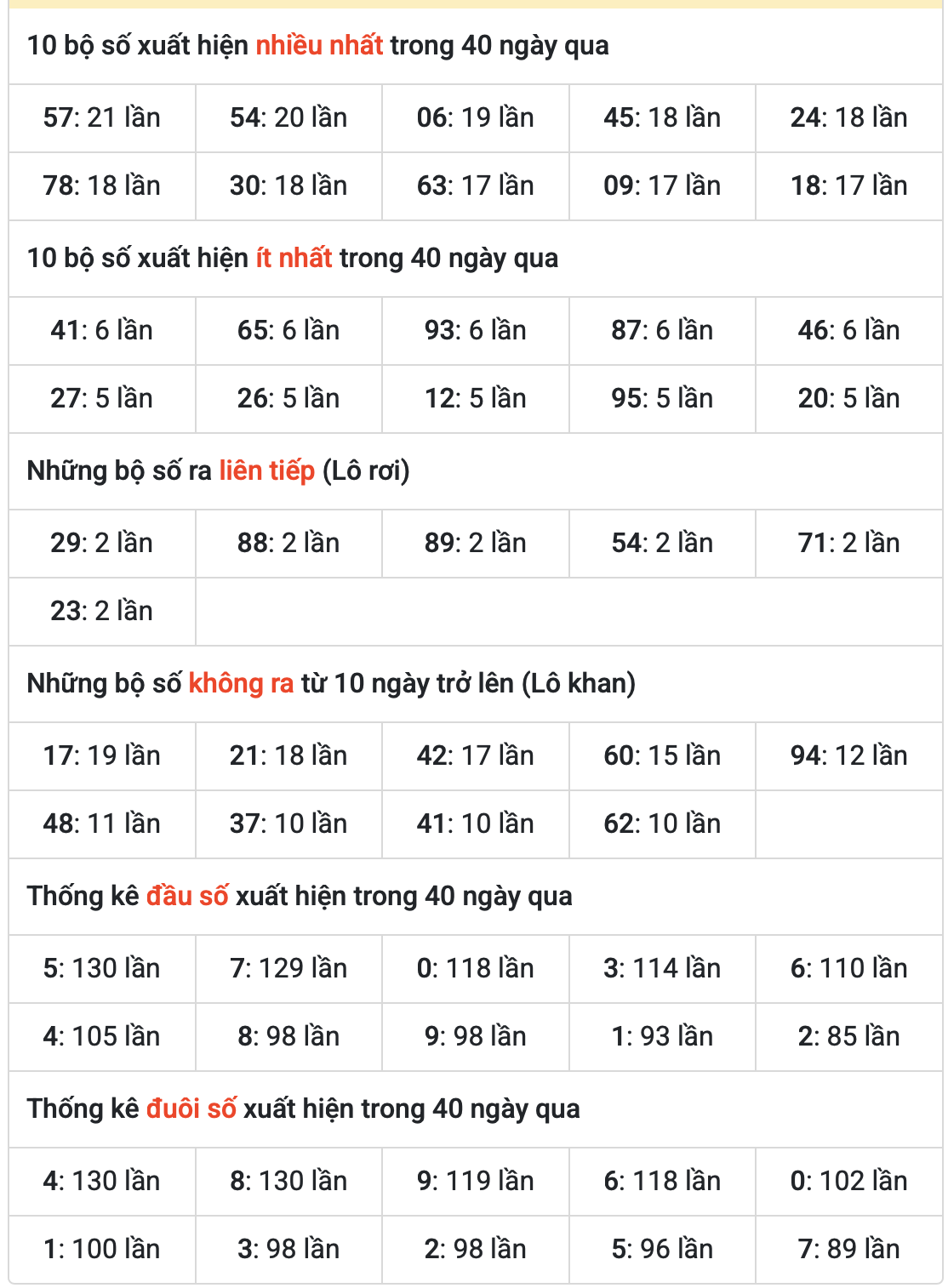 Thống kê kết quả XSMB ngày 25-5-2025