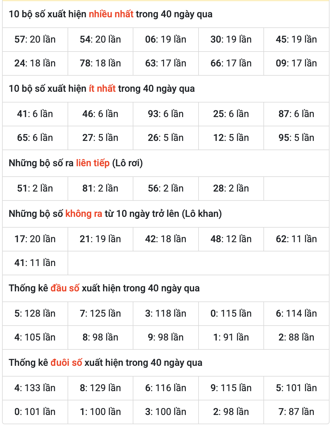 Thống kê kết quả XSMB ngày 26-5-2025
