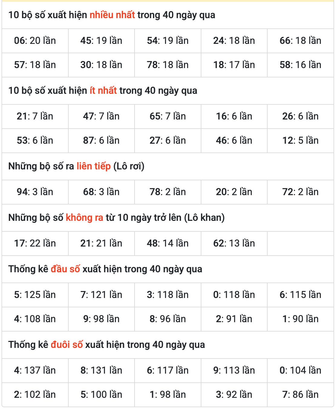 Thống kê kết quả XSMB ngày 28-5-2025