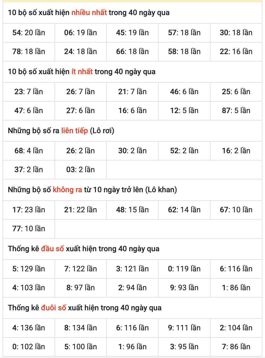 Thống kê kết quả XSMB ngày 31-5-2025
