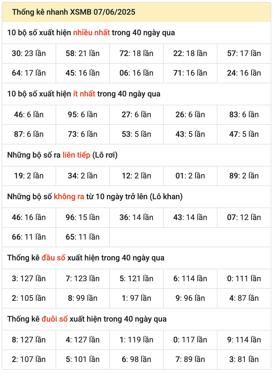 thống kê kết quả XSMB ngày 08-6-2025