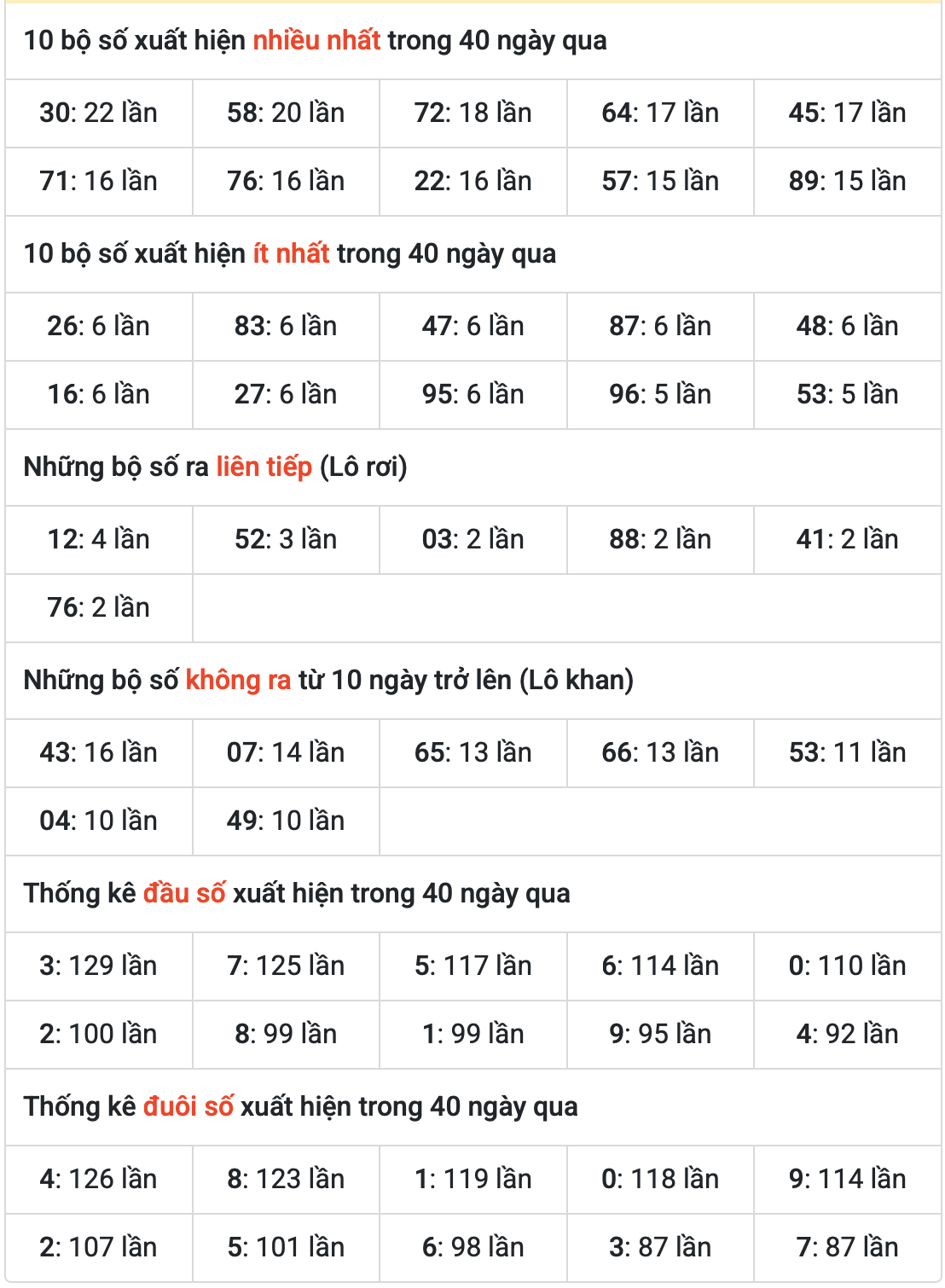 Thống kê kết quả XSMB ngày 10-6-2025