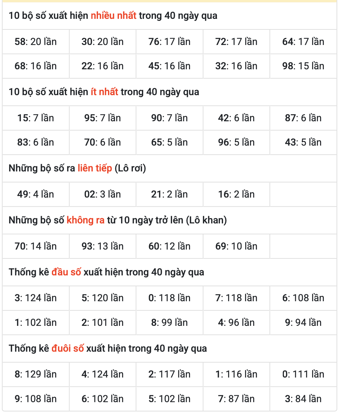 Thống kê kết quả XSMB ngày 15-6-2025