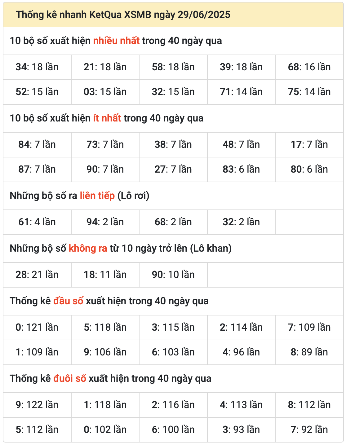 thống kê kết quả XSMB ngày 30-6-2025