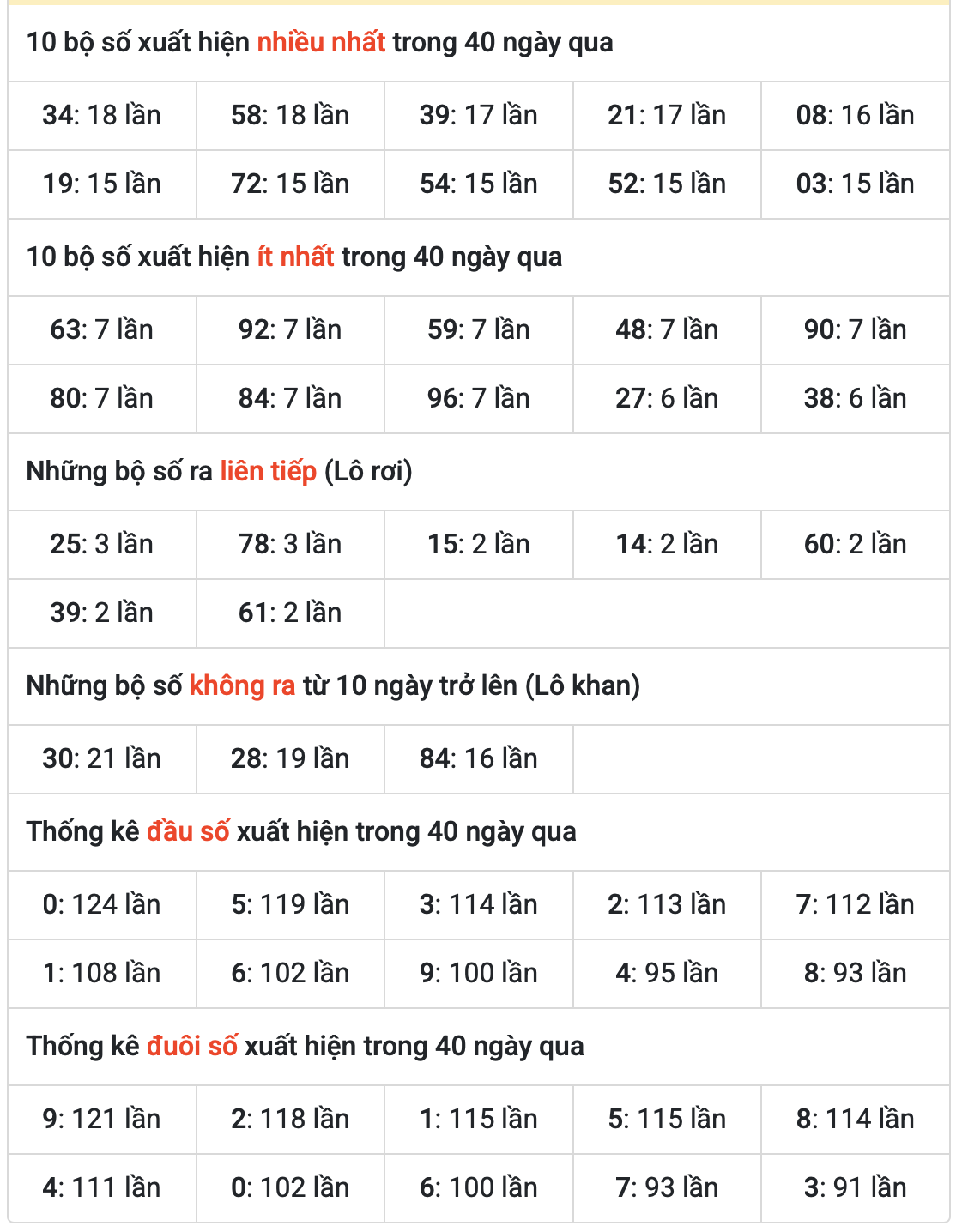 Thống kê kết quả miền Bắc ngày 28-6-2025
