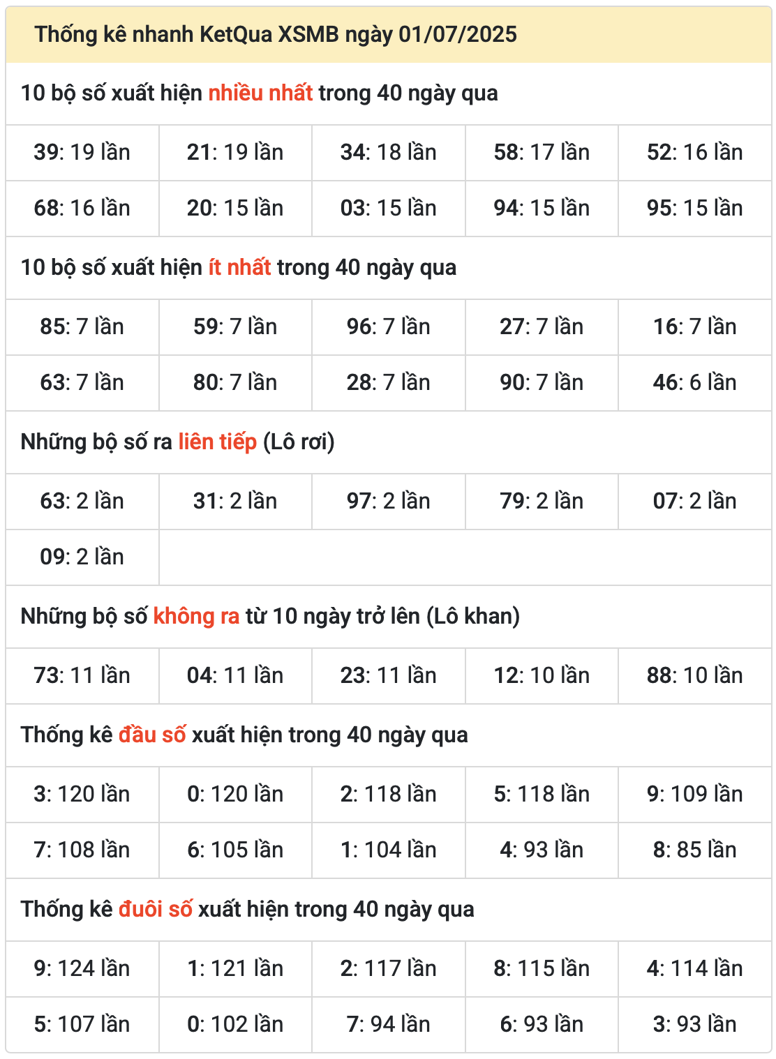 Thống kê kết quả XSMB ngày 02-7-2025