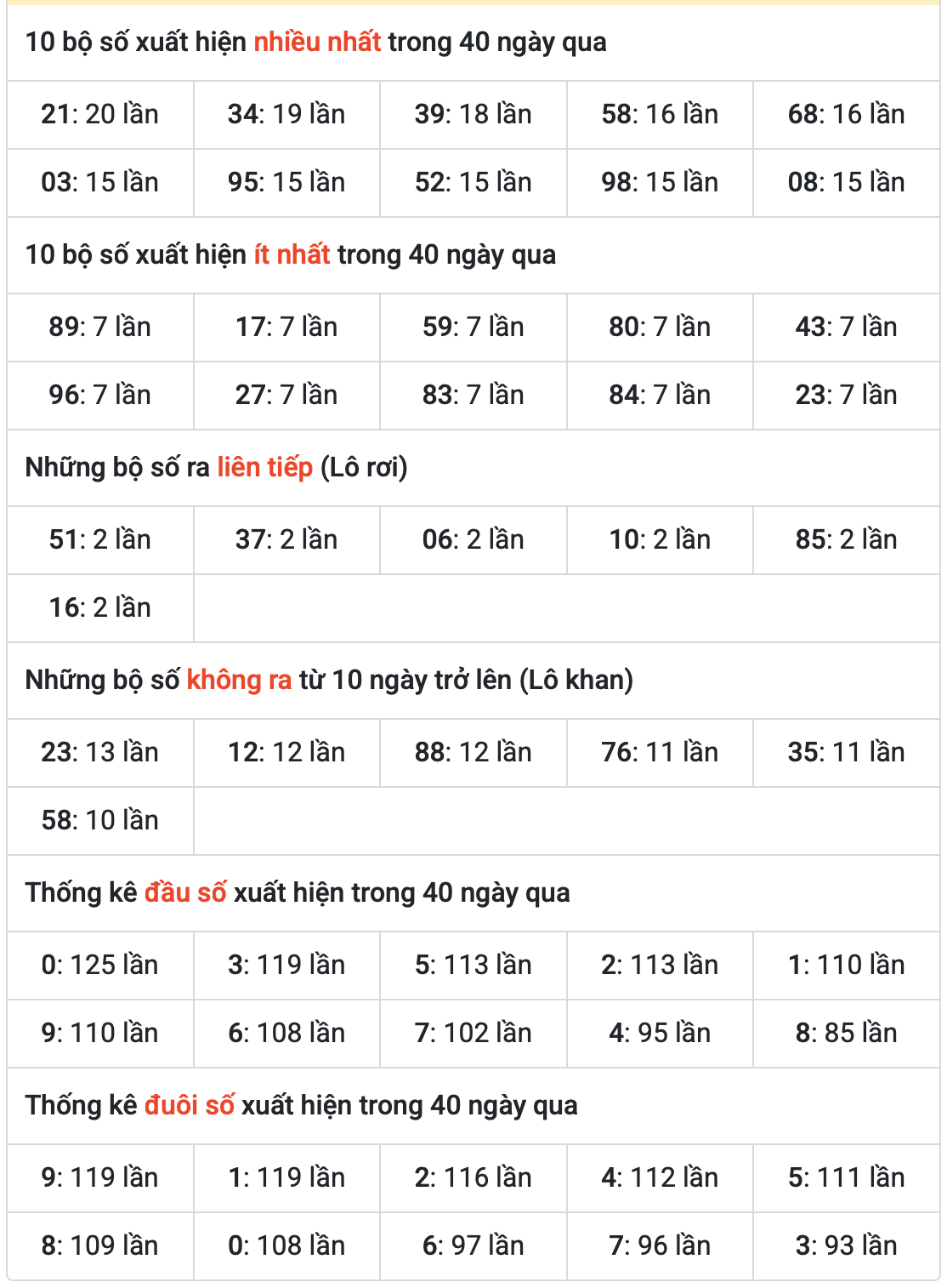 Thống kê kết quả XSMB ngày 04-7-2025