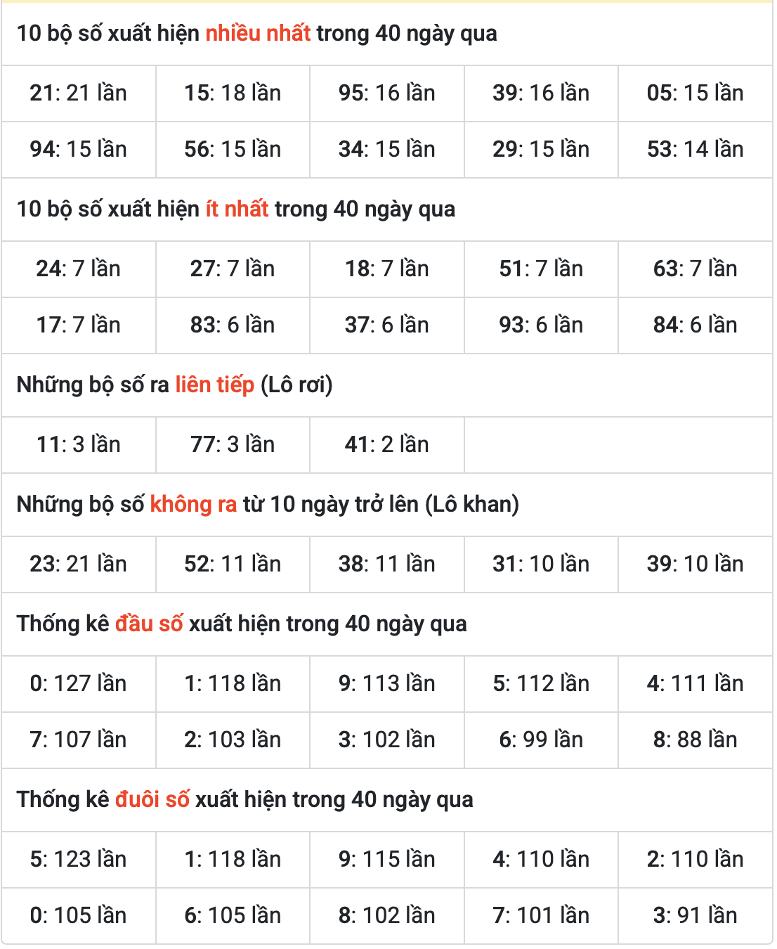 Thống kê két quả XSMB ngày 12-7-2025