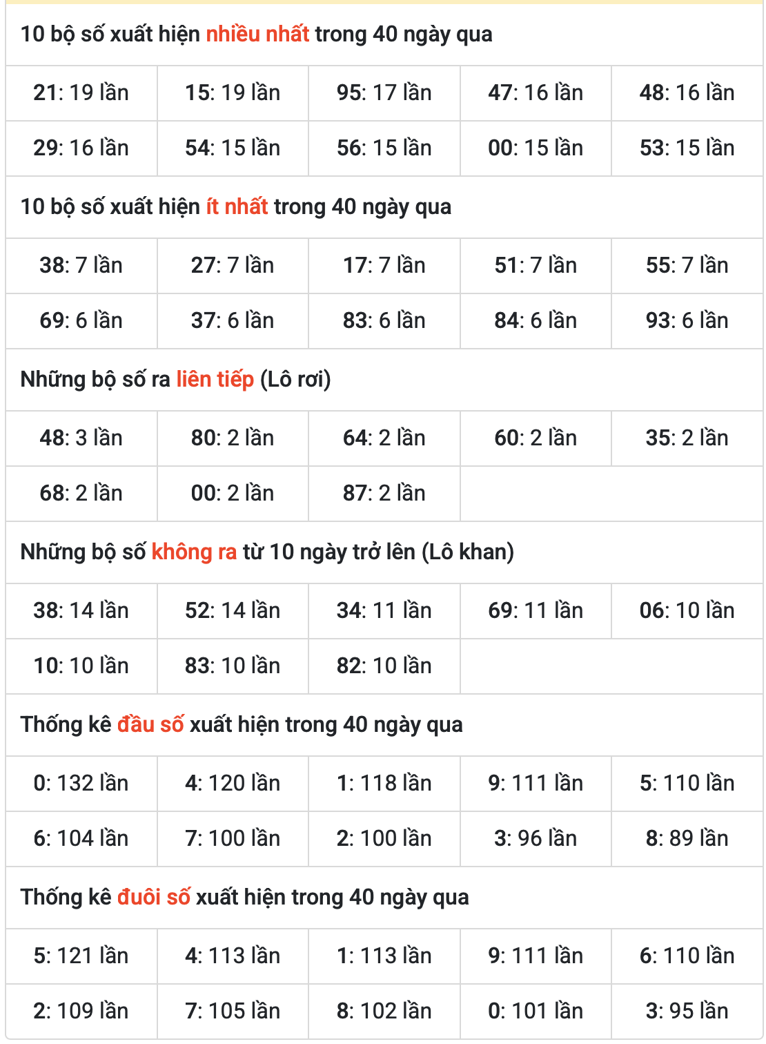Thống kê kết quả XSMB ngày 15-7-2025