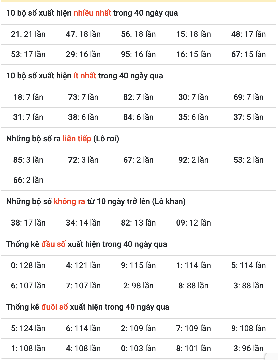 Thống kê kết quả xsmb ngay 18-7-2025