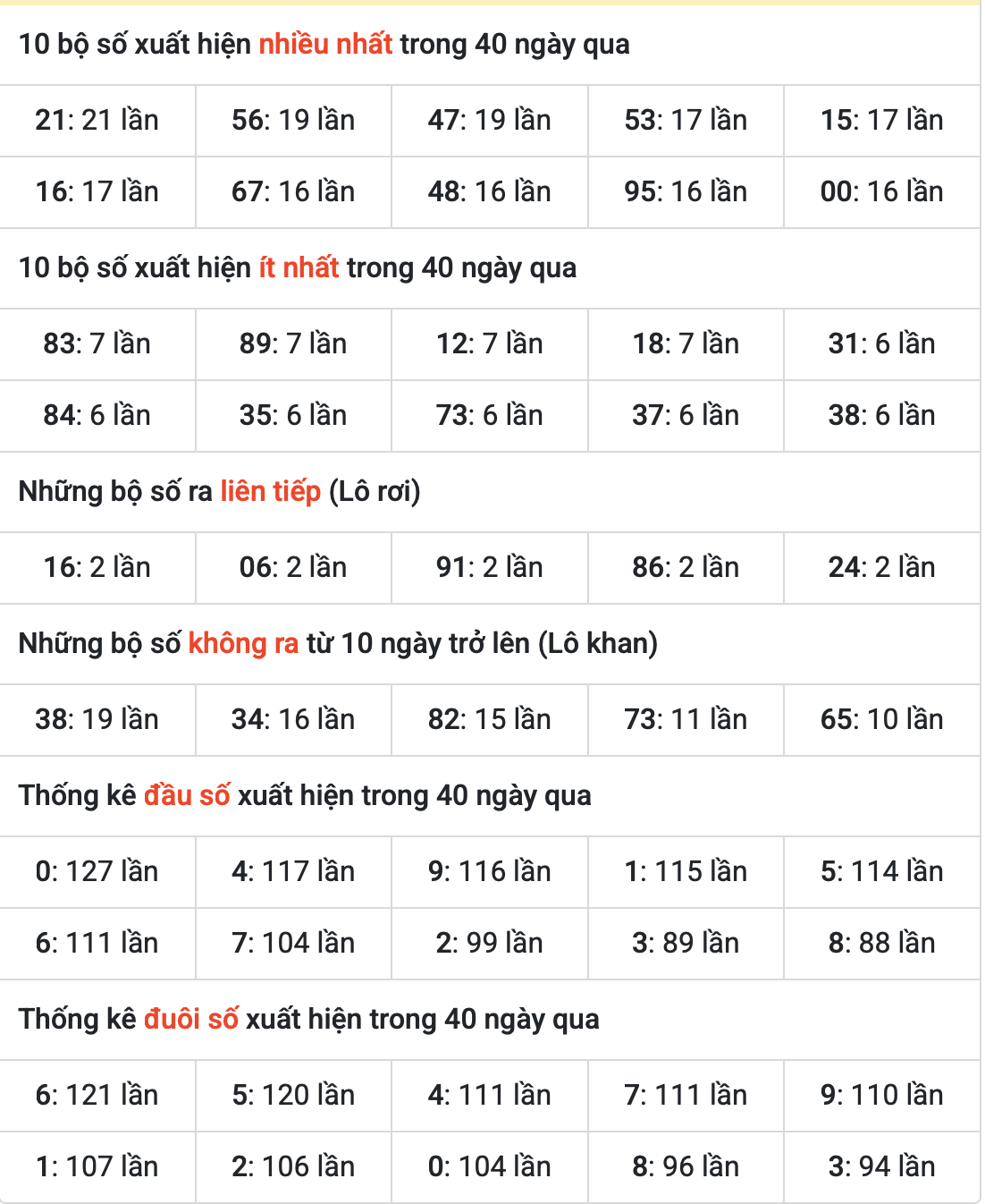 Thong ke ket qua xsmb ngay 20-7-2025