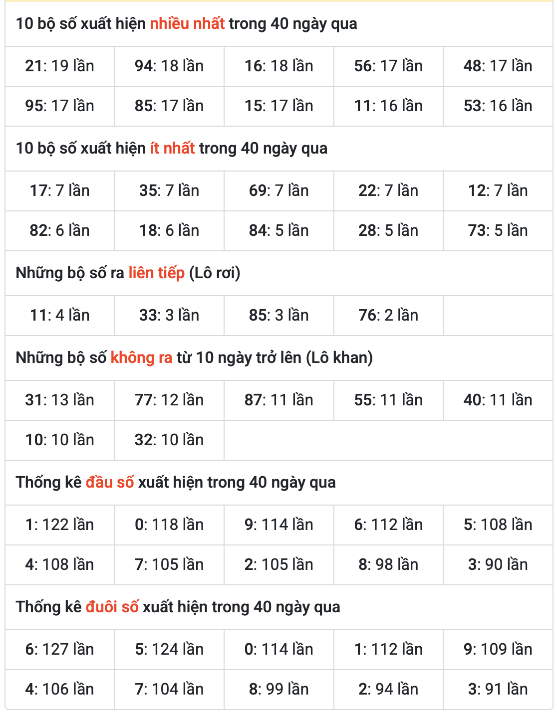 Thống kê kết quả xsmb ngày 27-7-2025