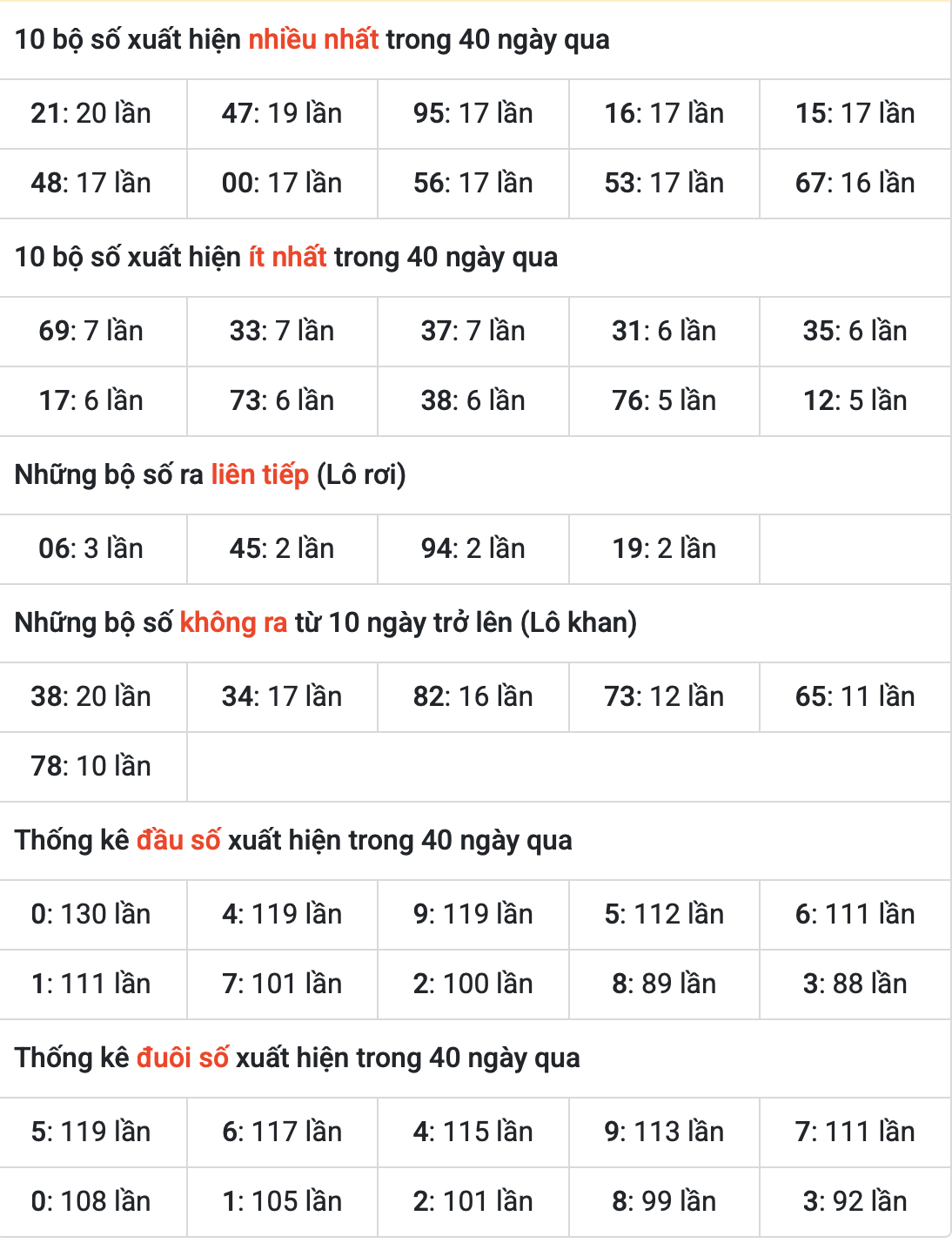 Thống kê kết quả XSMB ngày 21-7-2025