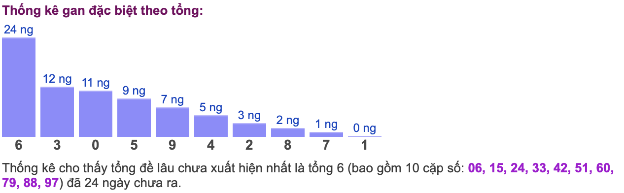 gan đặc biệt theo tổng