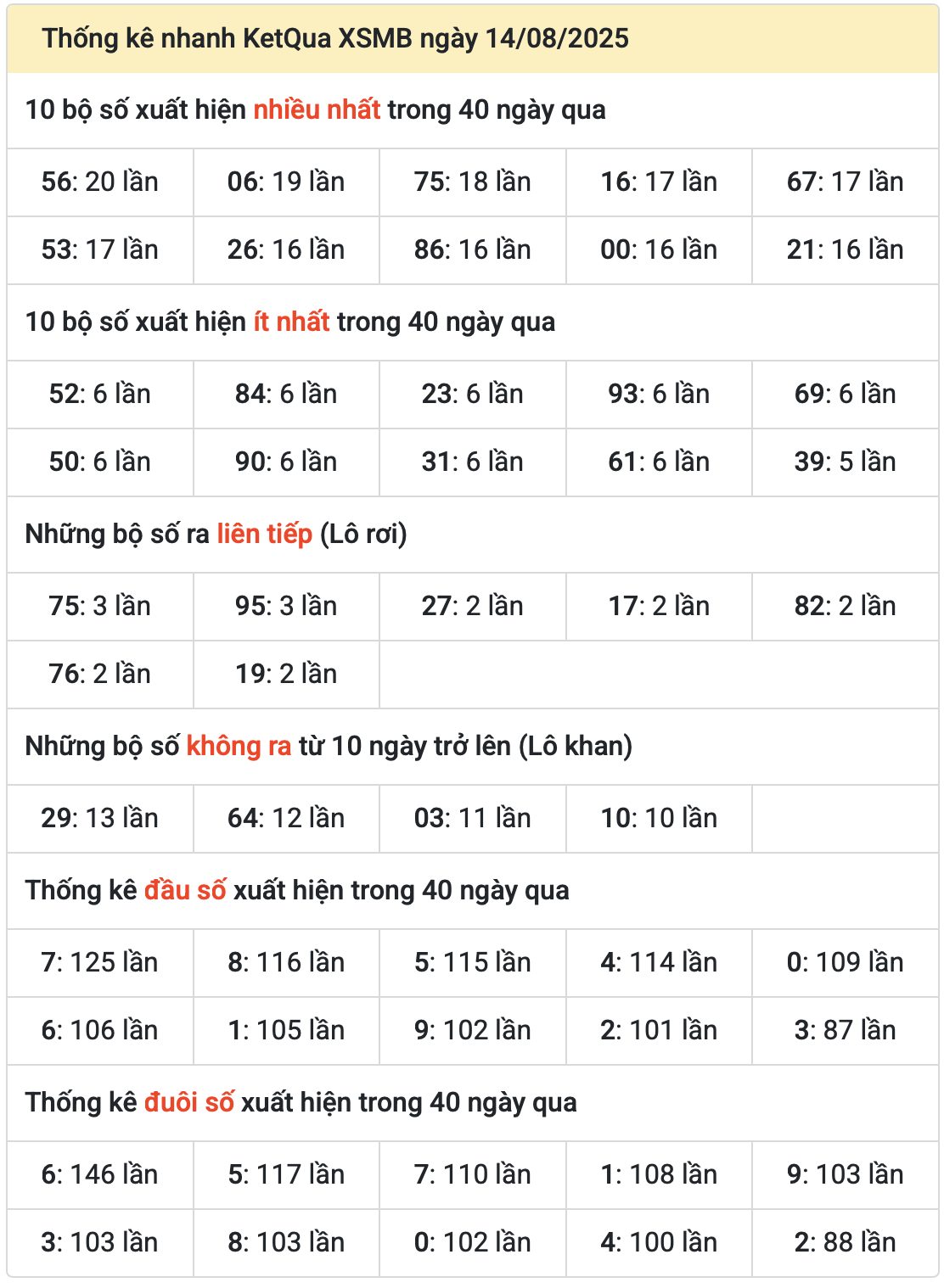 thong ke ket qua mb ngay 15-8-2025