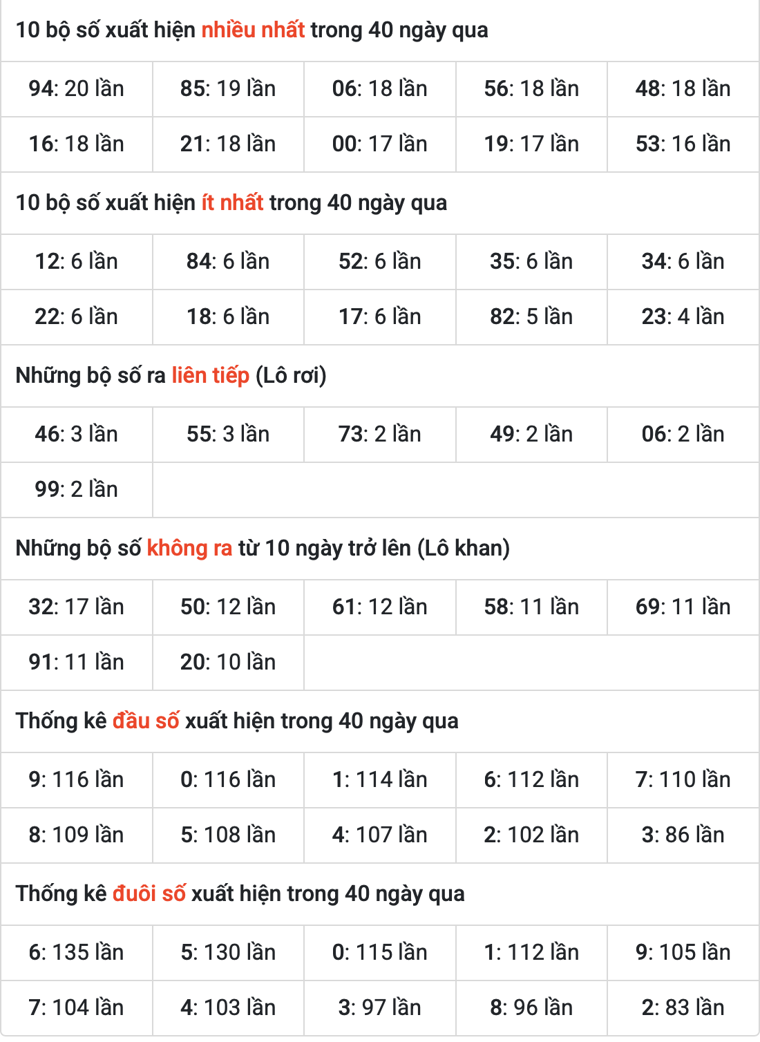 Thống kê kết quả XSMB