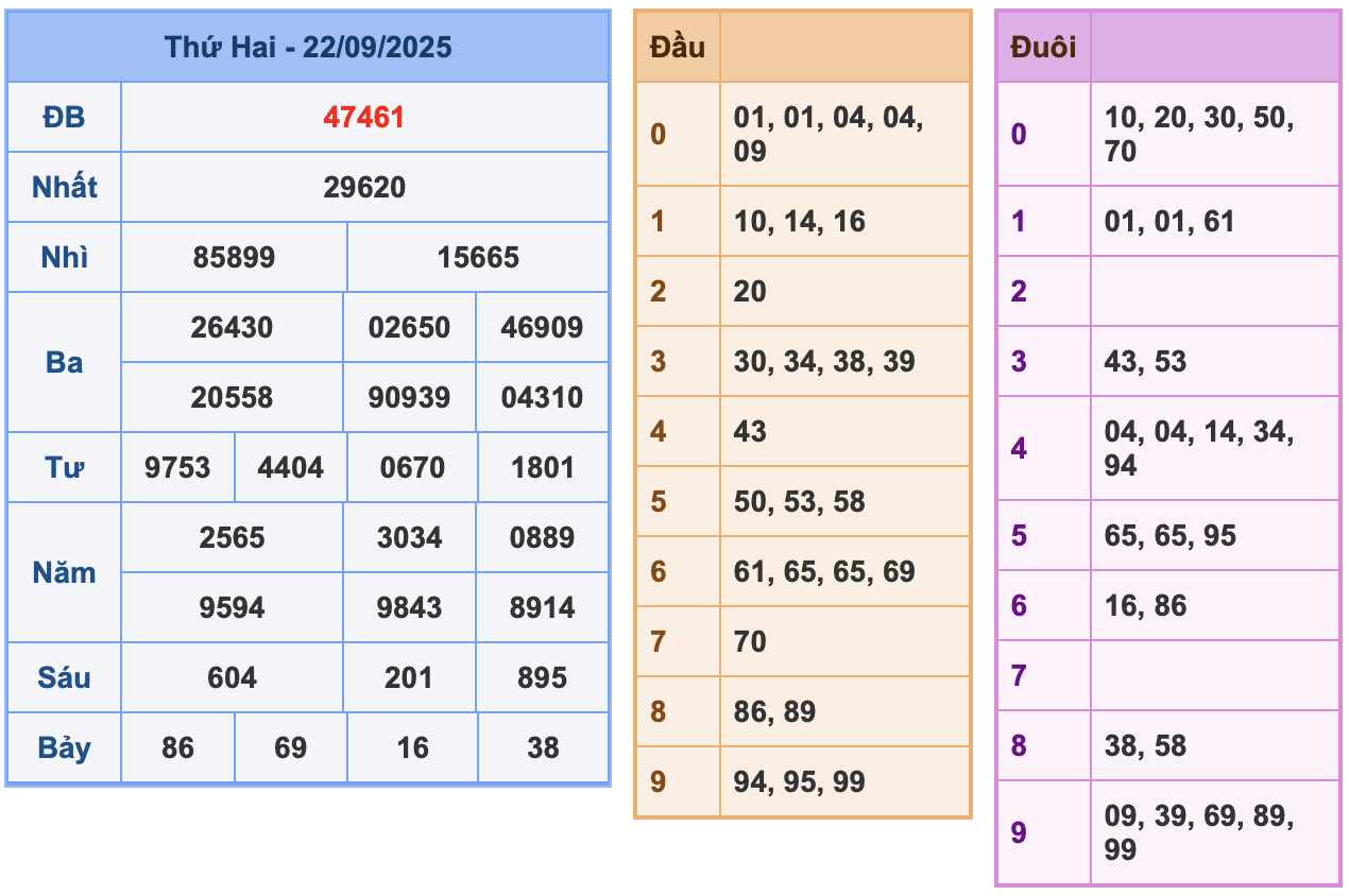 kết quả XSMB ngày 22-9-2025