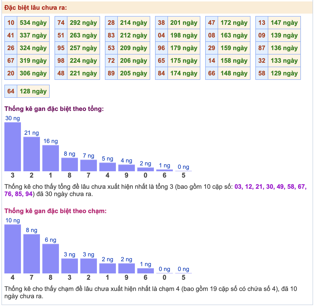 Thống kê đặc biêt 30 ngày