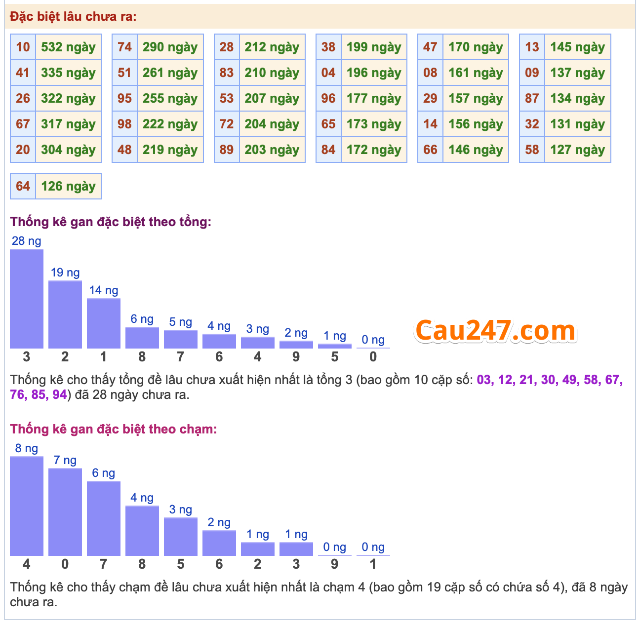 thống kê đặc biệt ngày 28-9-2025