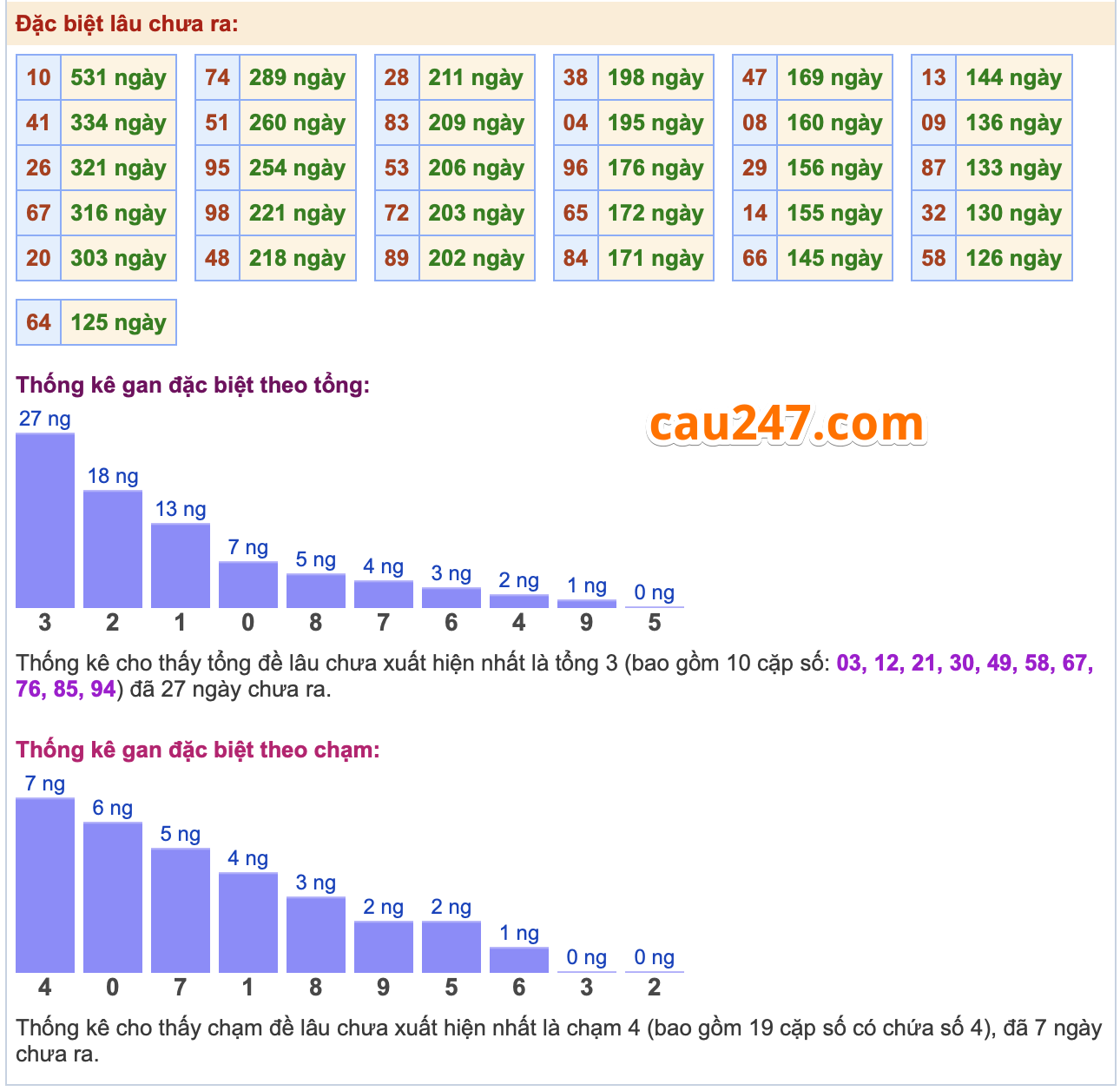 thống kê đặc biệt XSMB