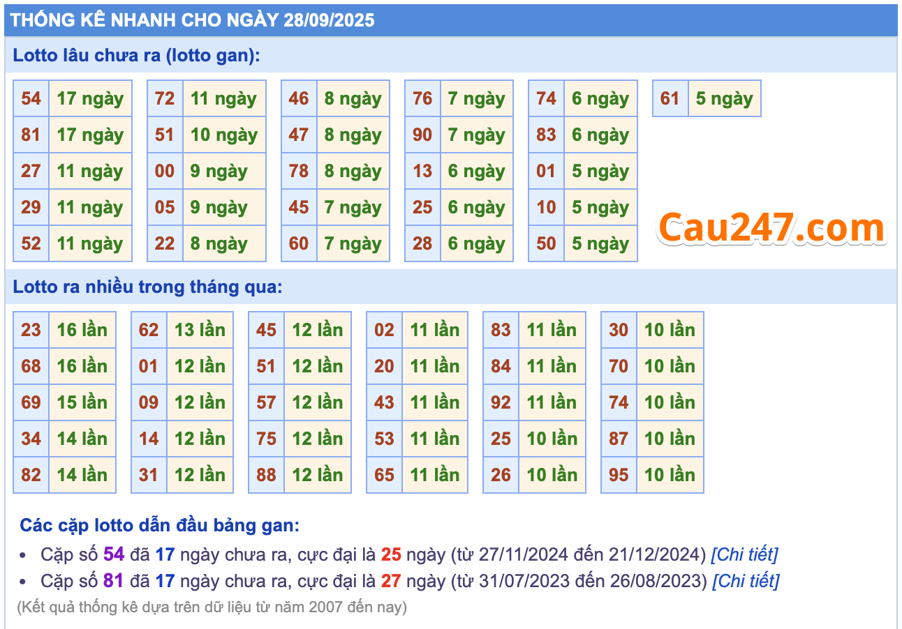thống kê kết quả miền Bắc ngày 28-9-2025