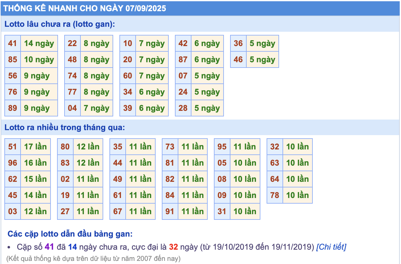thong ke lo gan mb ngay 07-9-2025