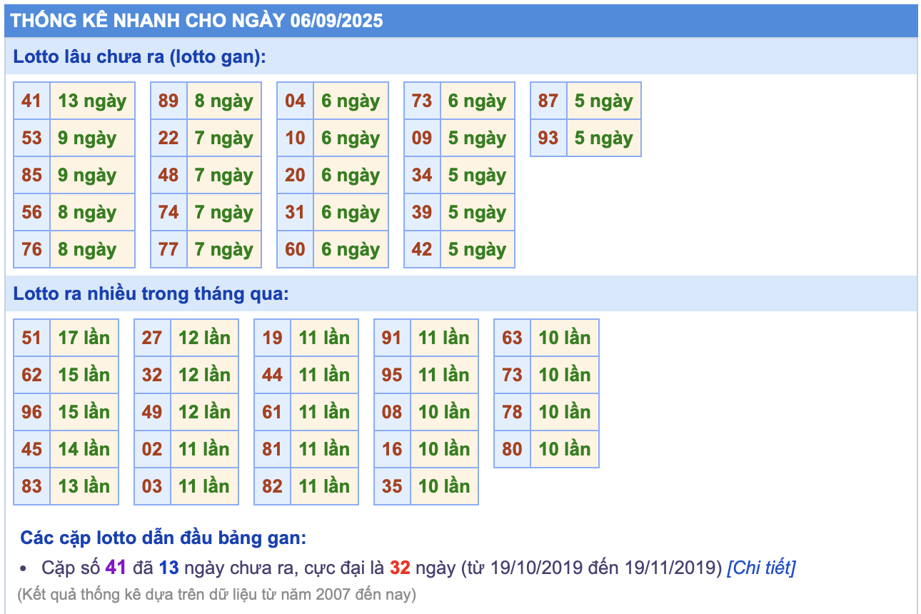 thong ke lo gan ngay 06-9-2025