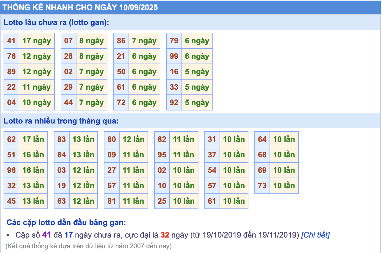 thong ke lo gan ngay 10-9-2025
