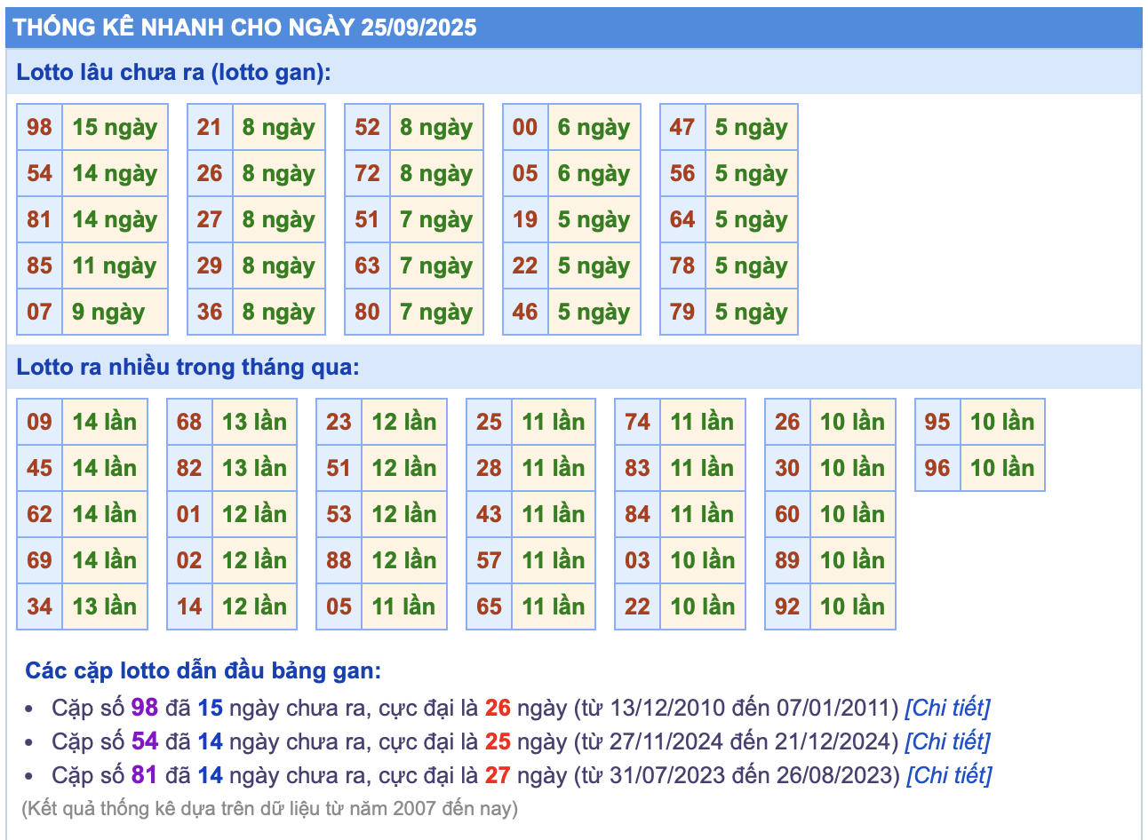 thong ke lo mien bac ngay 25-9-2025