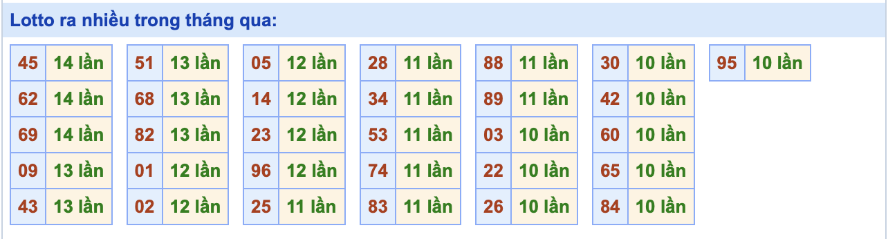thống kê lô về nhiều