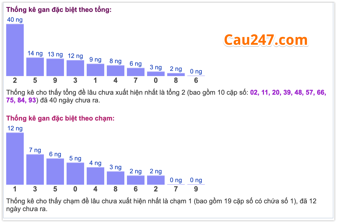 thống kê đề ngày 19-10-2025