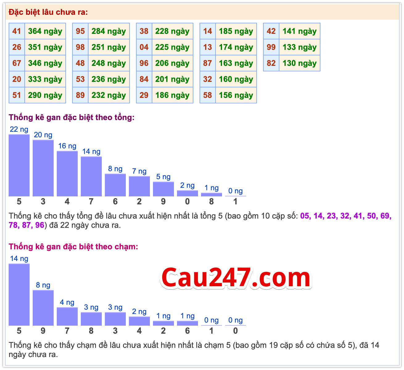 Thống kê đặc biệt ngày 27-10-2025