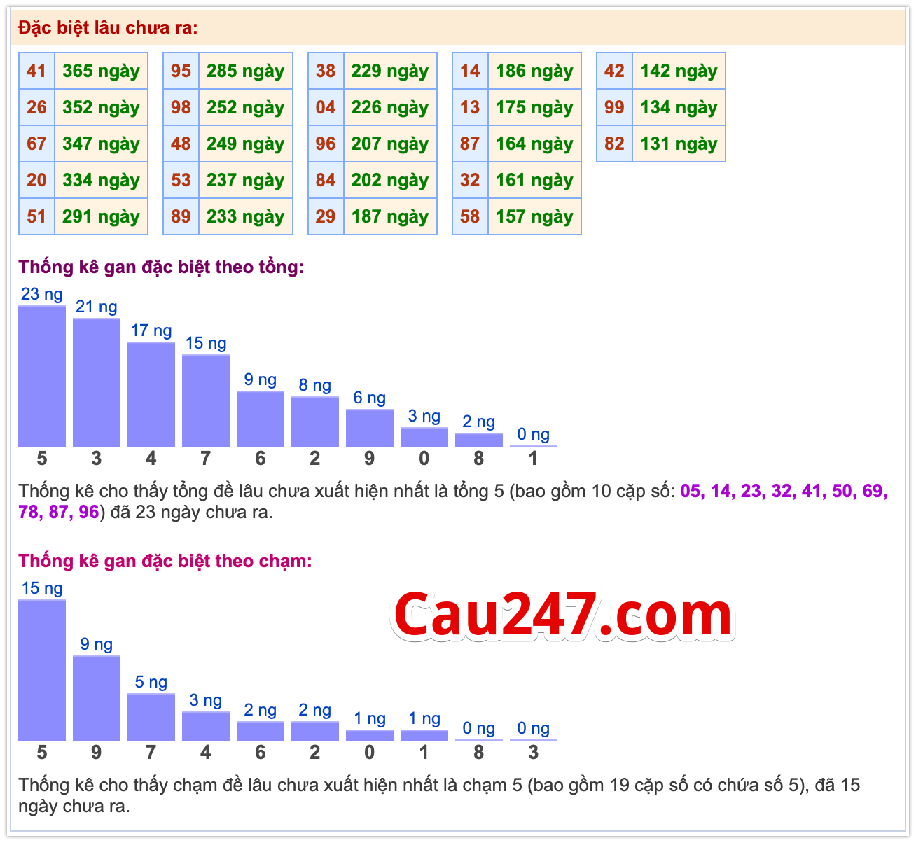 thong ke dac biet ngay 28-10-2025