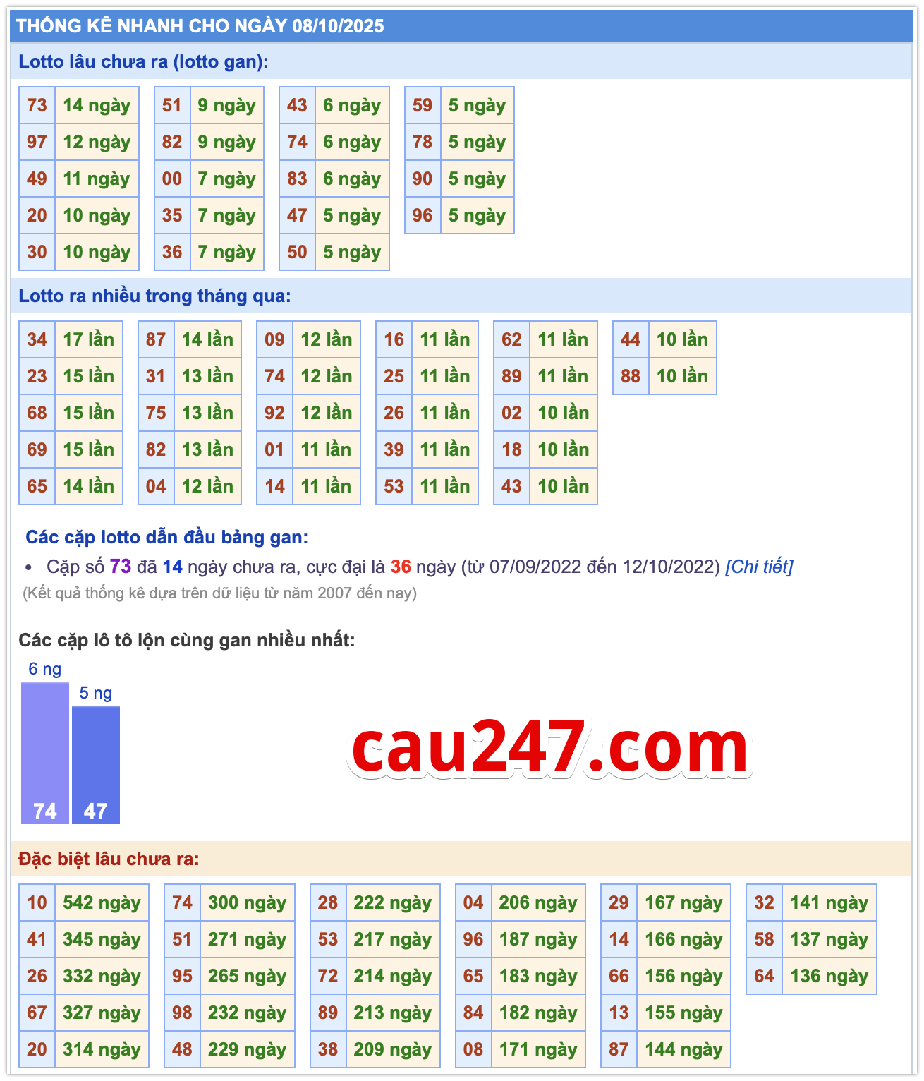 Thống kê kết quả MB ngày 08-10-2025