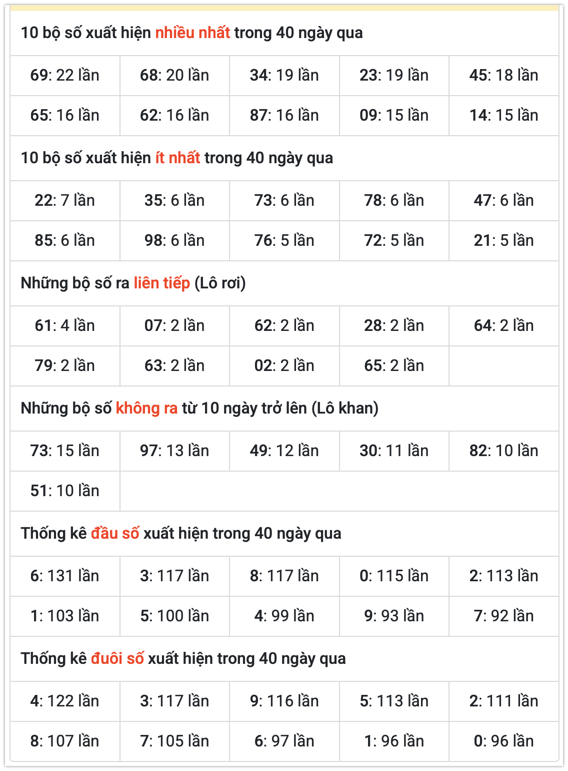 thống kê xsmb ngày 09-10-2025