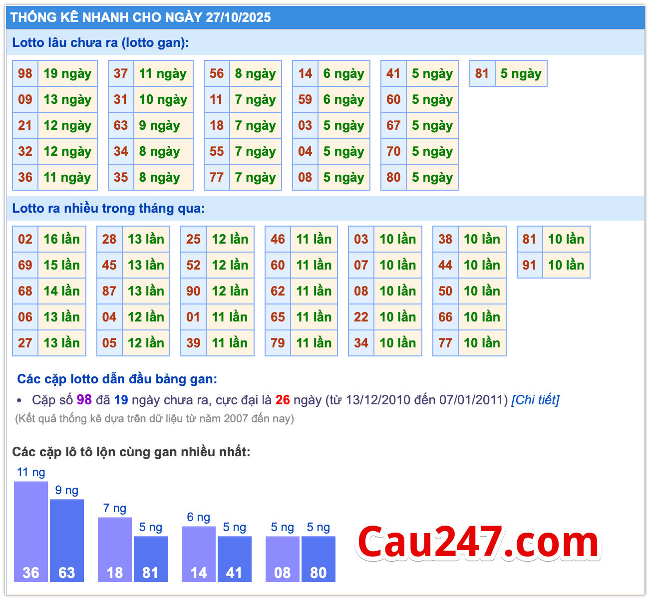 thống kê lô MB ngày 27-10-2025