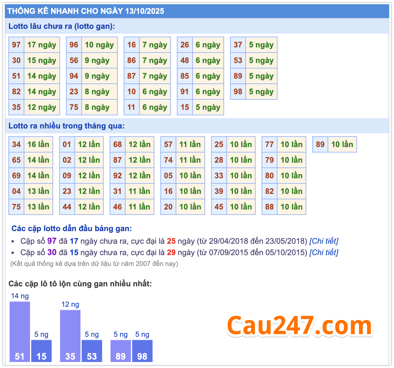 Thống kê lô ngày 14-10-2025