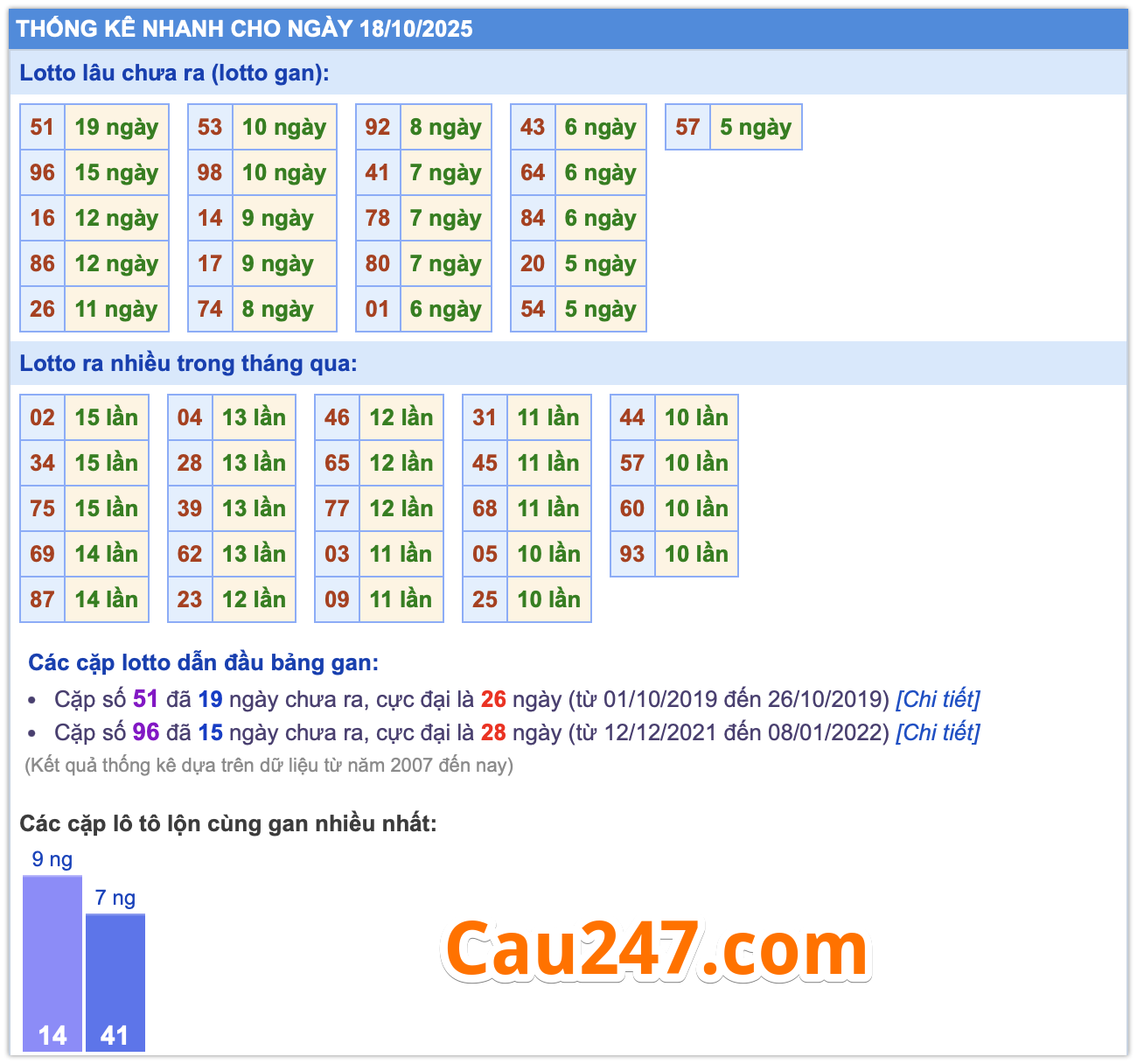 thống k&ecirc; l&ocirc; ng&agrave;y 18-10-2025
