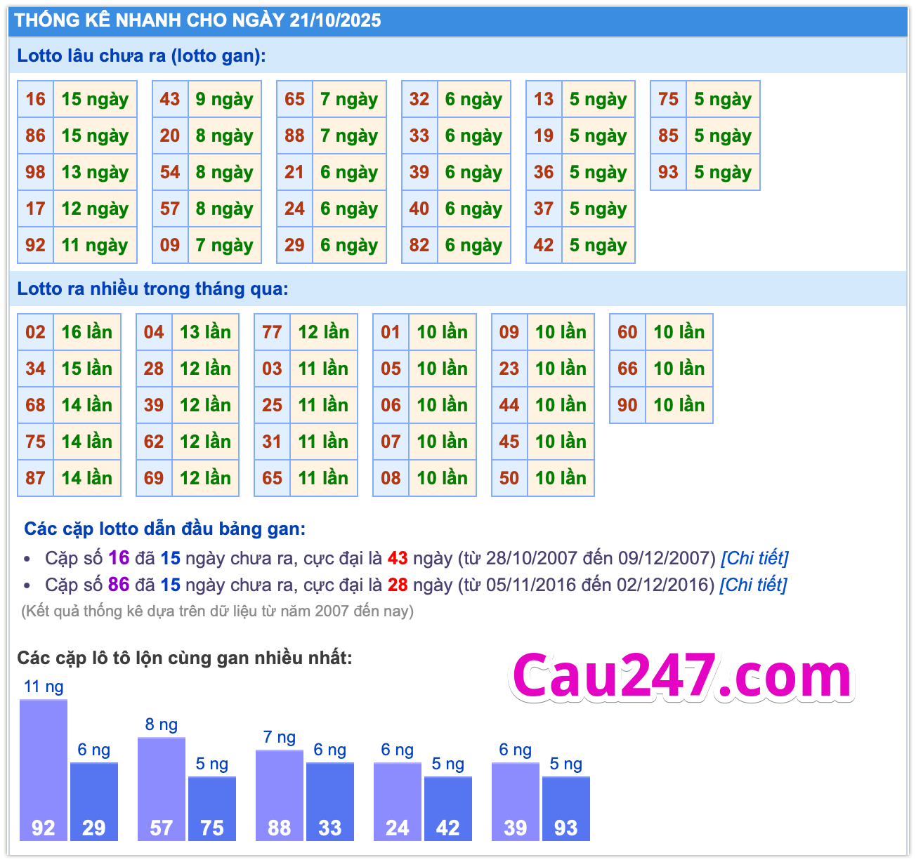thống kê lô XSMB ngày 21-10-2025