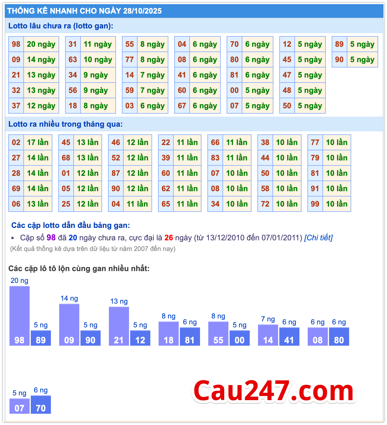 thống ke lo ngay 28-10-2025