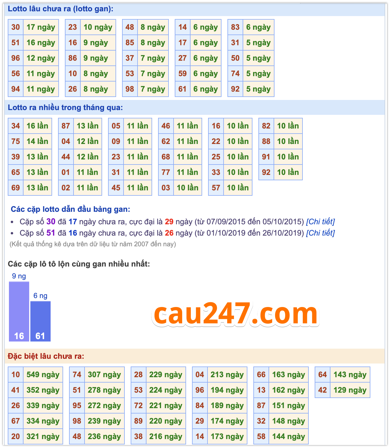 thống kê MB ngày 15-10-2025