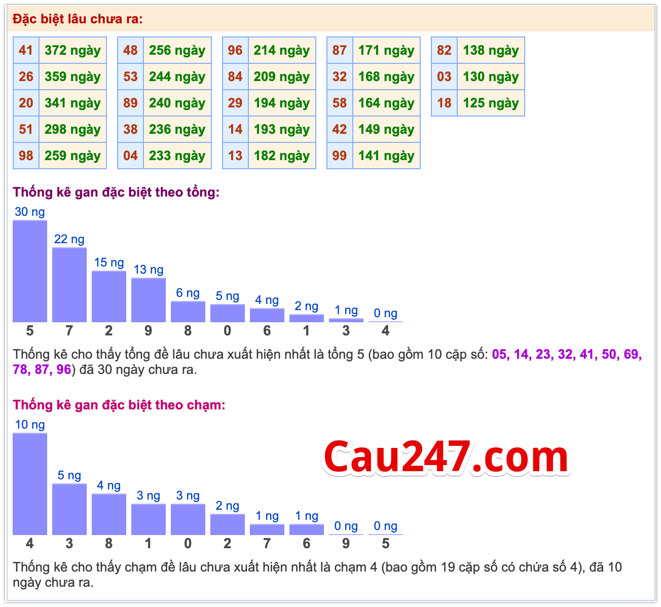 Thống kê đặc biệt MB