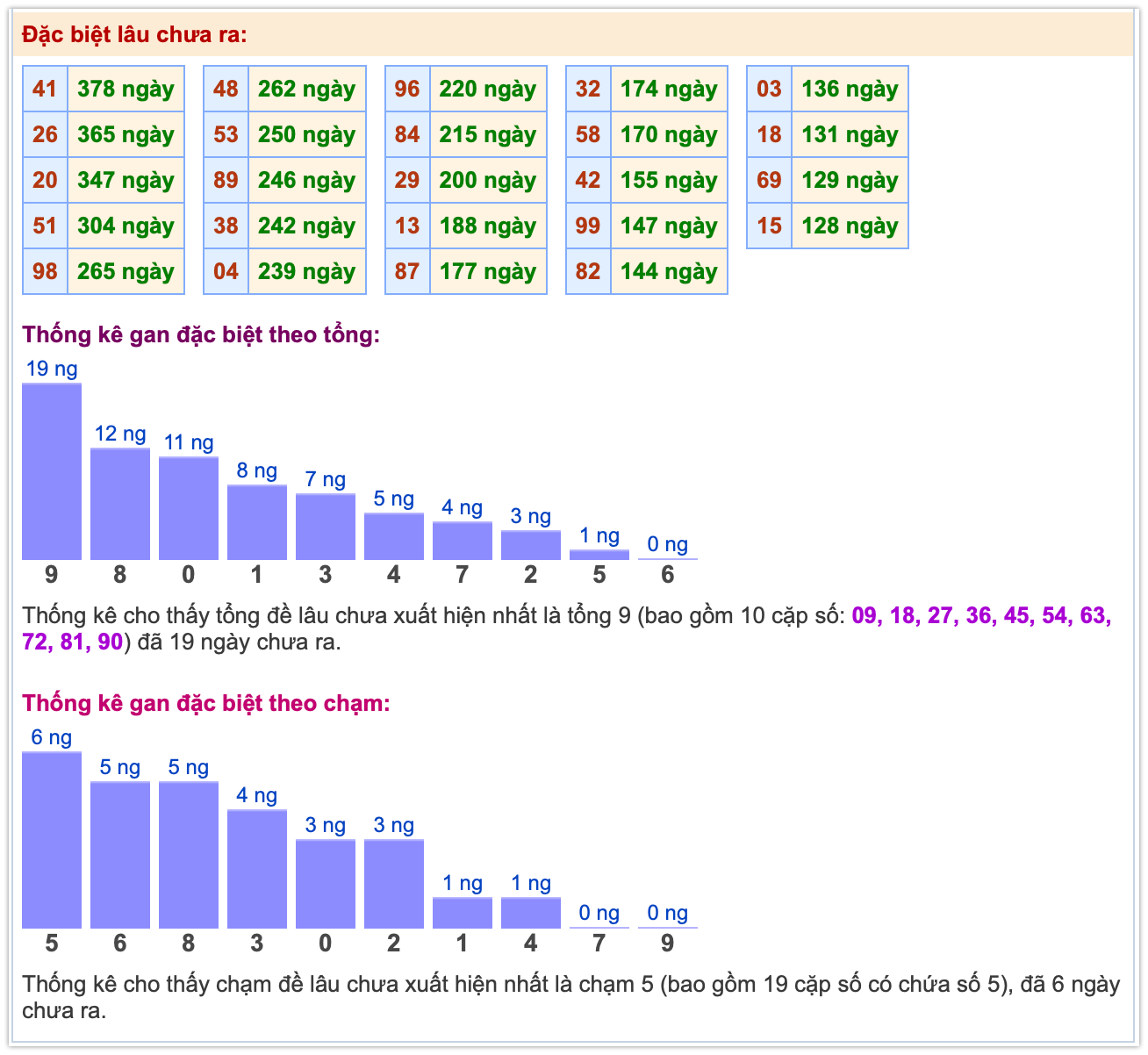 Thống kê giải đặc biệt ngày 10-11-2025