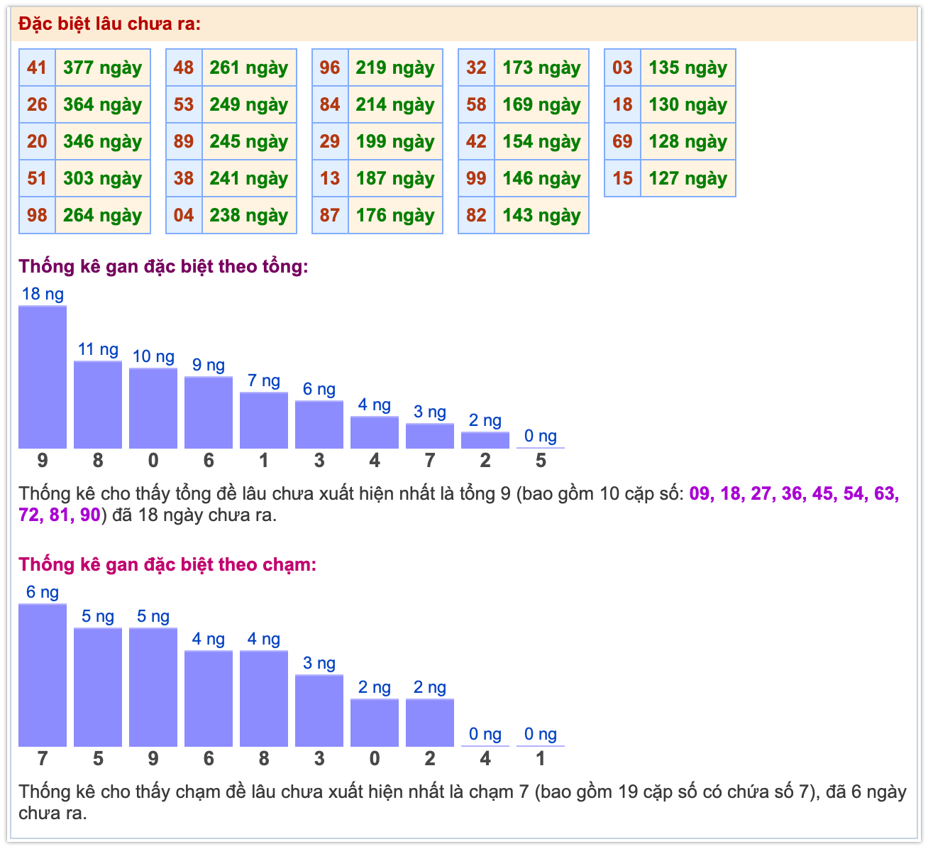 Thống kê giải đặc biệt