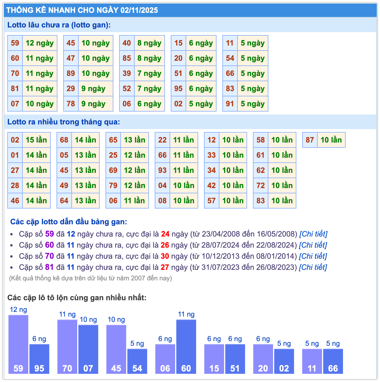 Thống kê lô MB ngày 02-11-2025