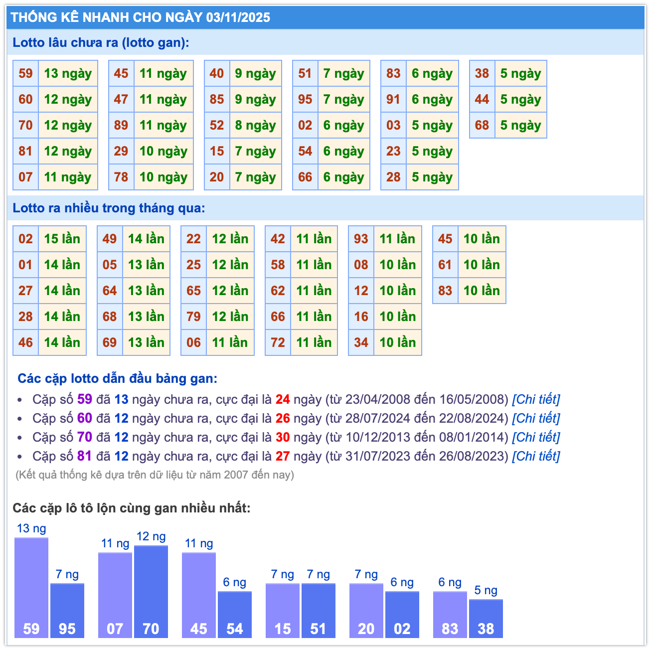 Thống kê lô MB ngày 03-11-2025