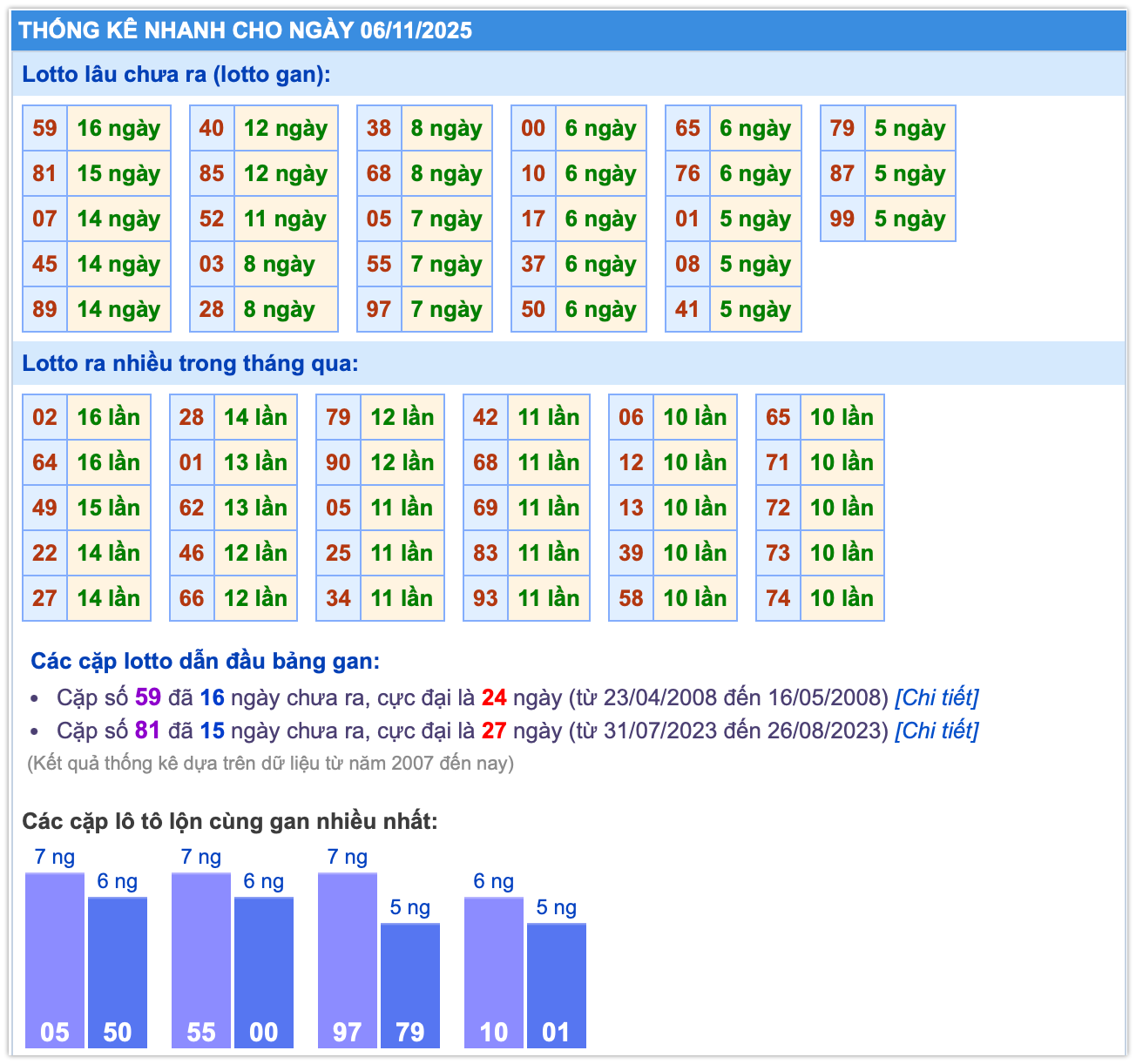 Thống kê lô ngày 06-11-2025