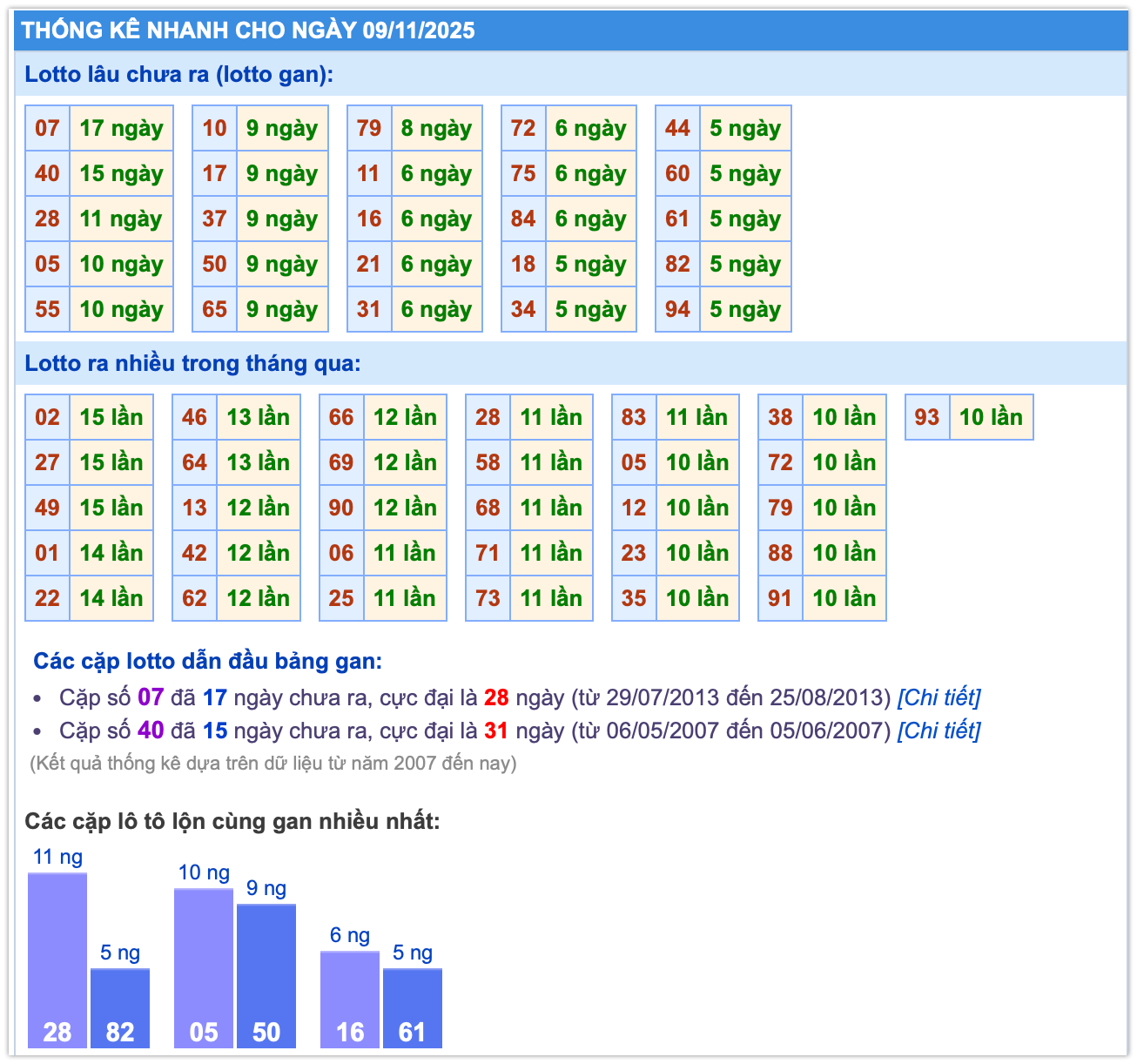 Thống kê lô về nhiều