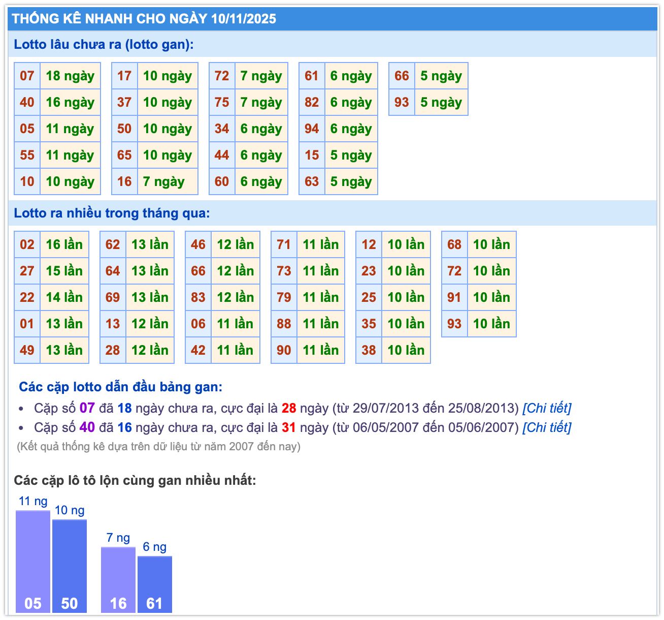 Thống kê lô ngày 10-11-2025