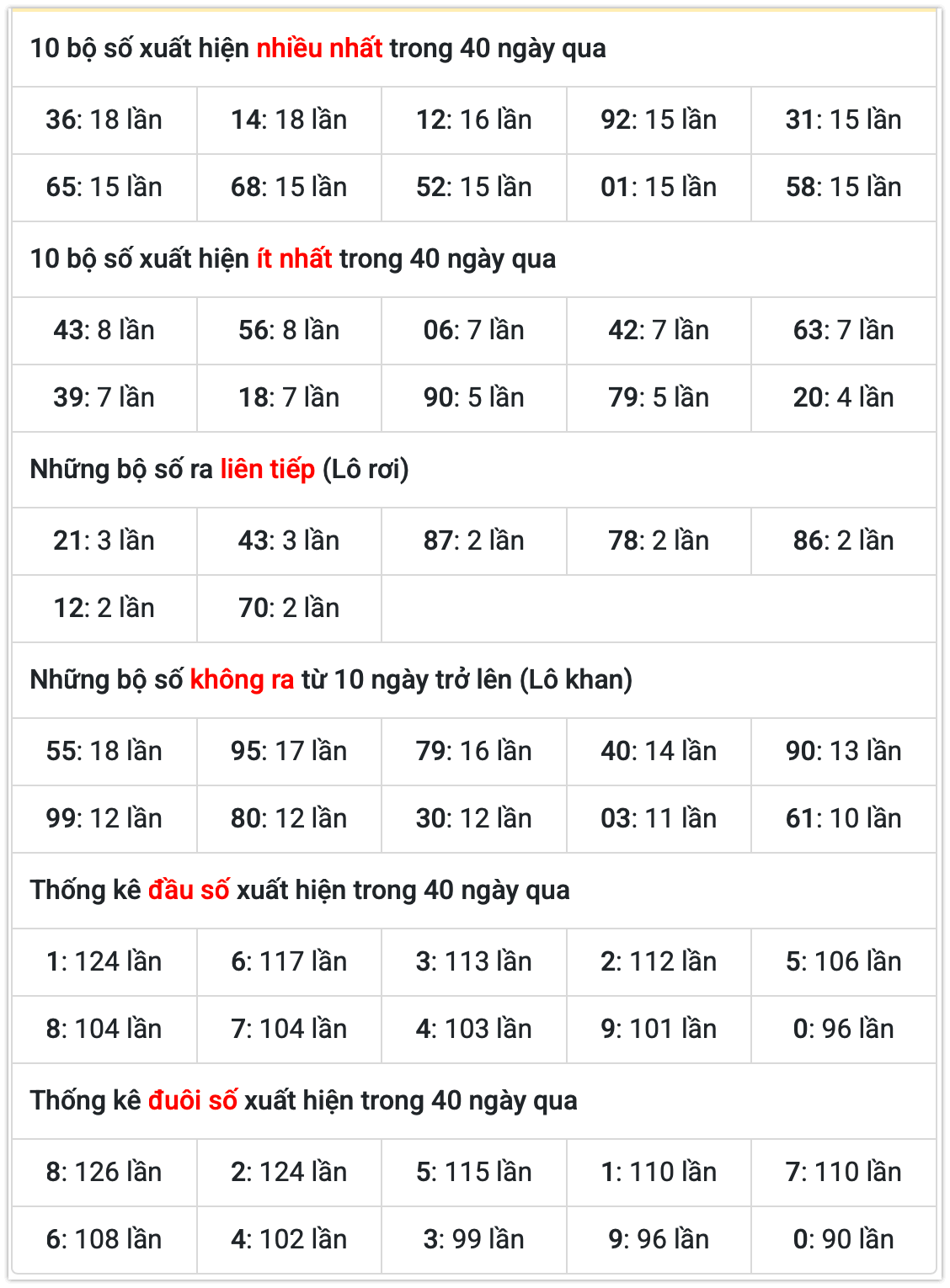 Thống k&ecirc; kết quả XSMB ng&agrave;y 11-01-2026